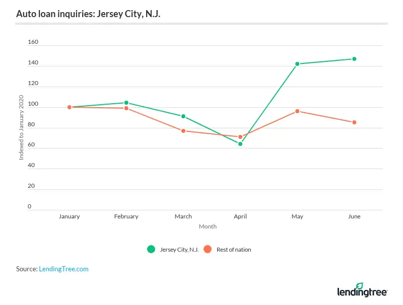 Jersey City, N.J., followed a different trajectory than New York, with car inquiries plunging in April.