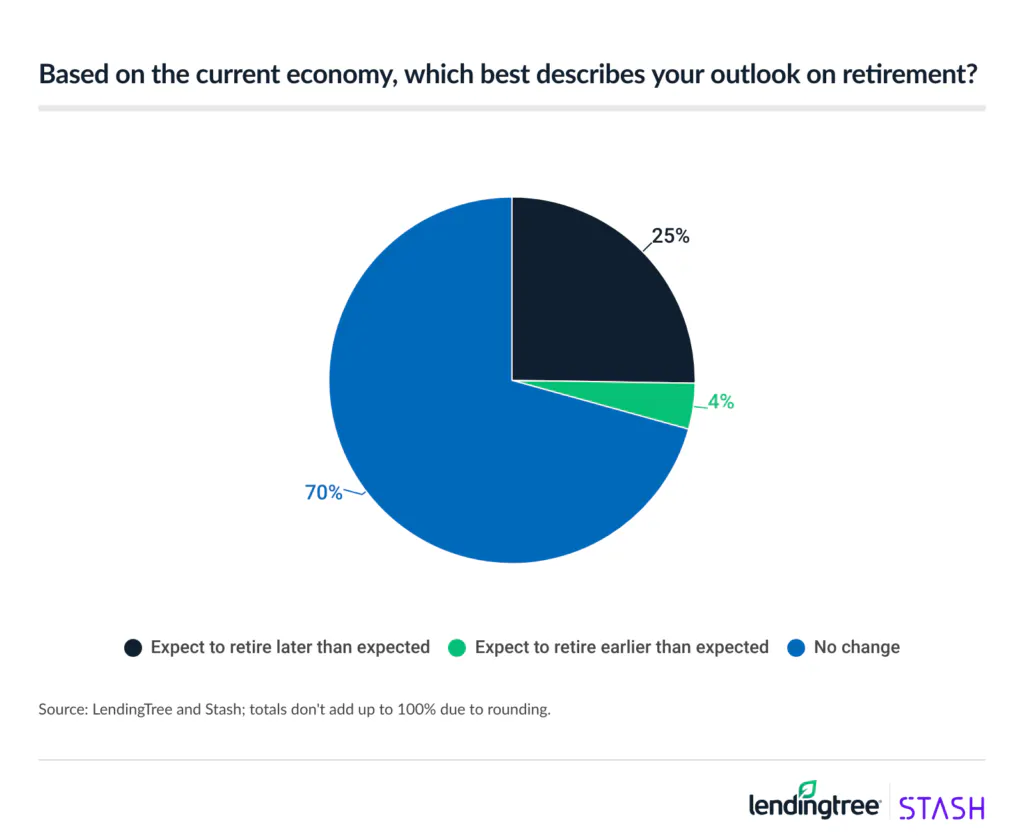 The majority of Americans haven't changed their outlook on retirement.