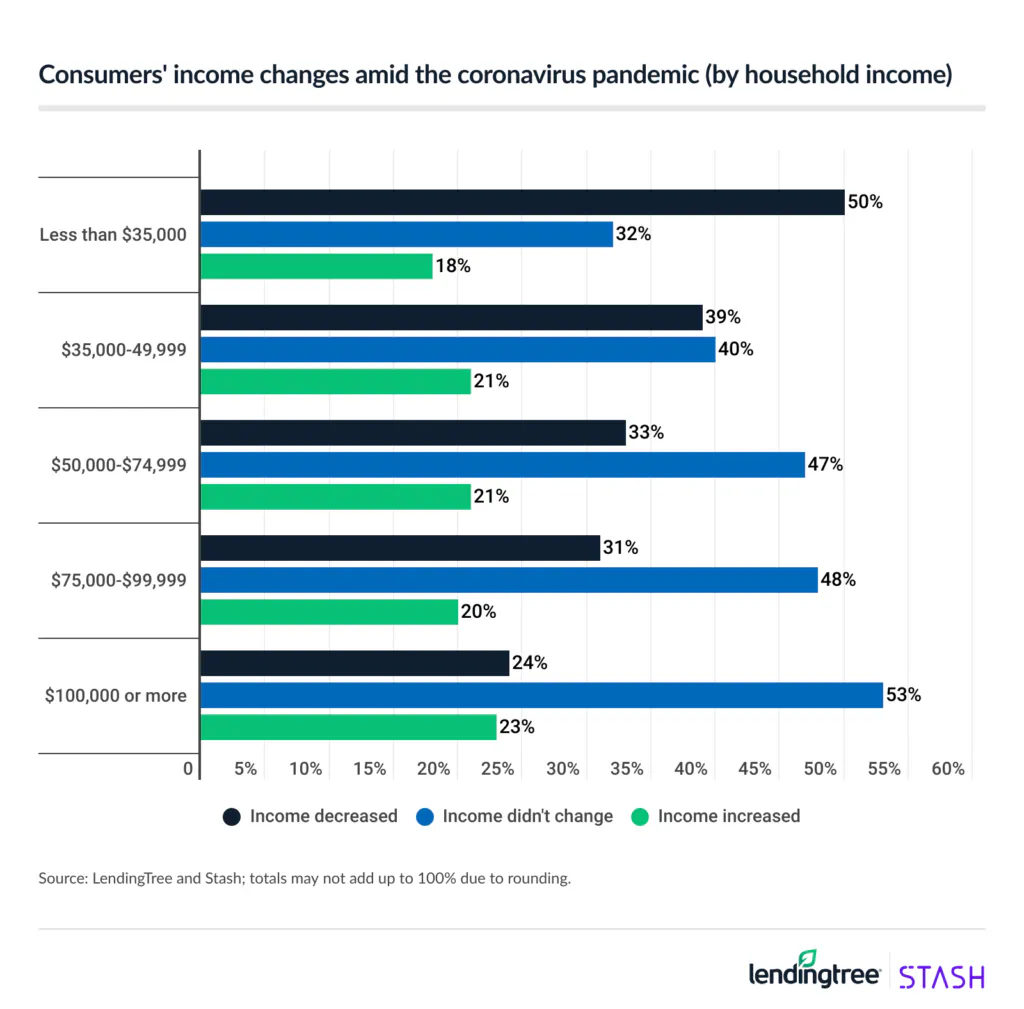 Consumers who make less than $35,000 are most likely to say their income decreased amid the coronavirus pandemic.