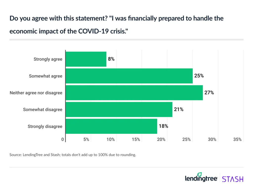 Just 33% of Americans somewhat or strongly believed they were financially prepared to handle the economic impact of the COVID-19 pandemic.