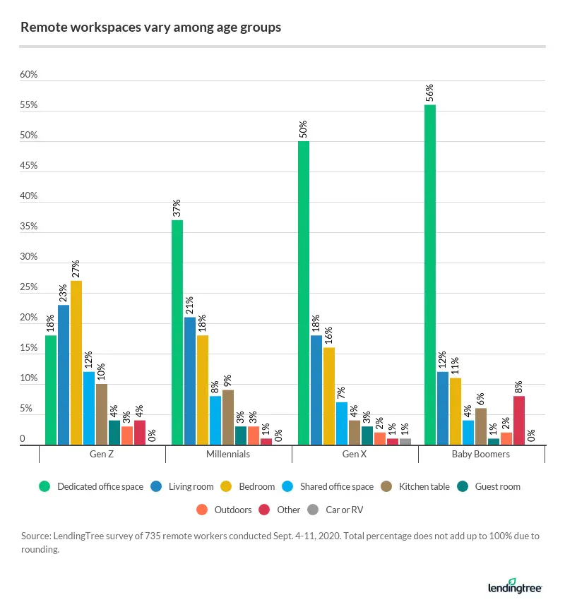 Millennial, Gen X and baby boomer Americans are more likely to work from a dedicated home office.