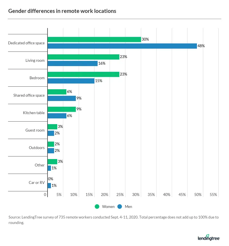 Men are more likely to have a dedicated office space in their home.