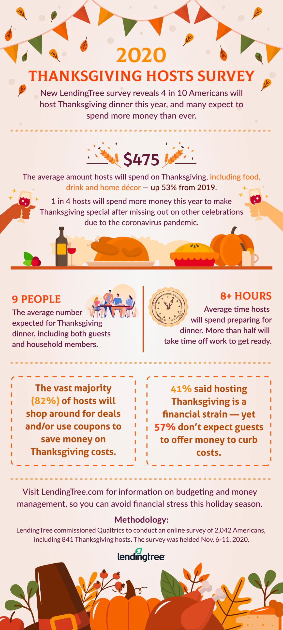 4 in 10 Americans will host Thanksgiving dinner this year, and many expect to spend more money than ever.