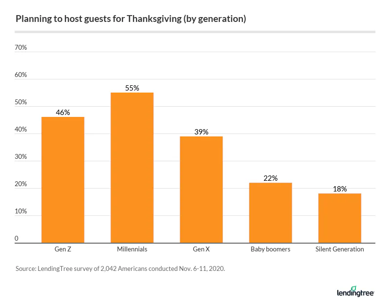 55% of millennials plan to host guests for Thanksgiving.