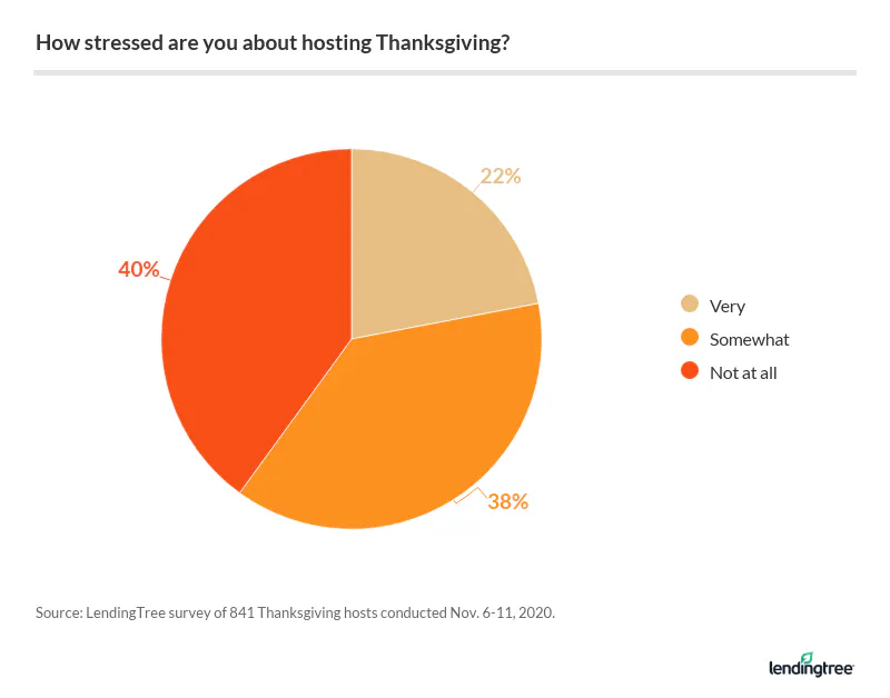 60% of hosts are at least somewhat stressed leading up to the holiday.
