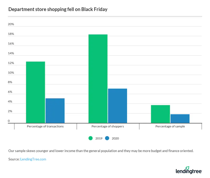 Department store shopping fell on Black Friday