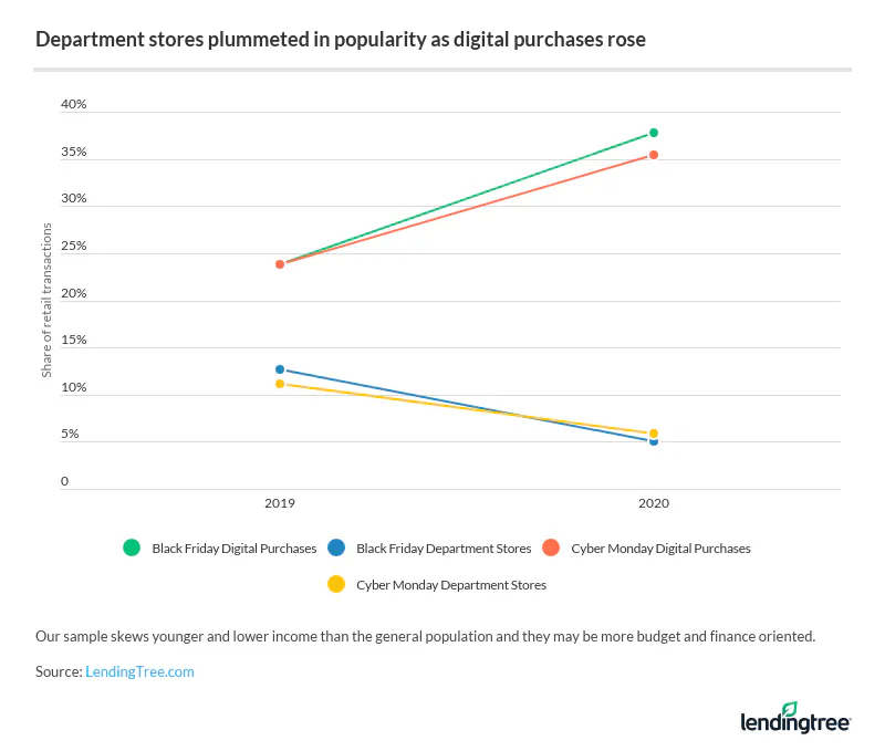 Department stores plummeted in popularity as digital purchases rose