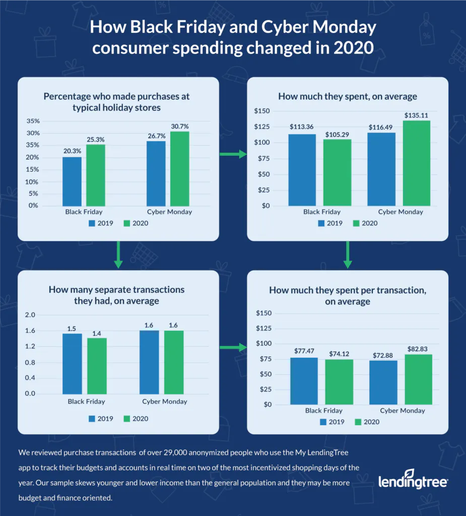 More shoppers took advantage of retail holidays in 2020
