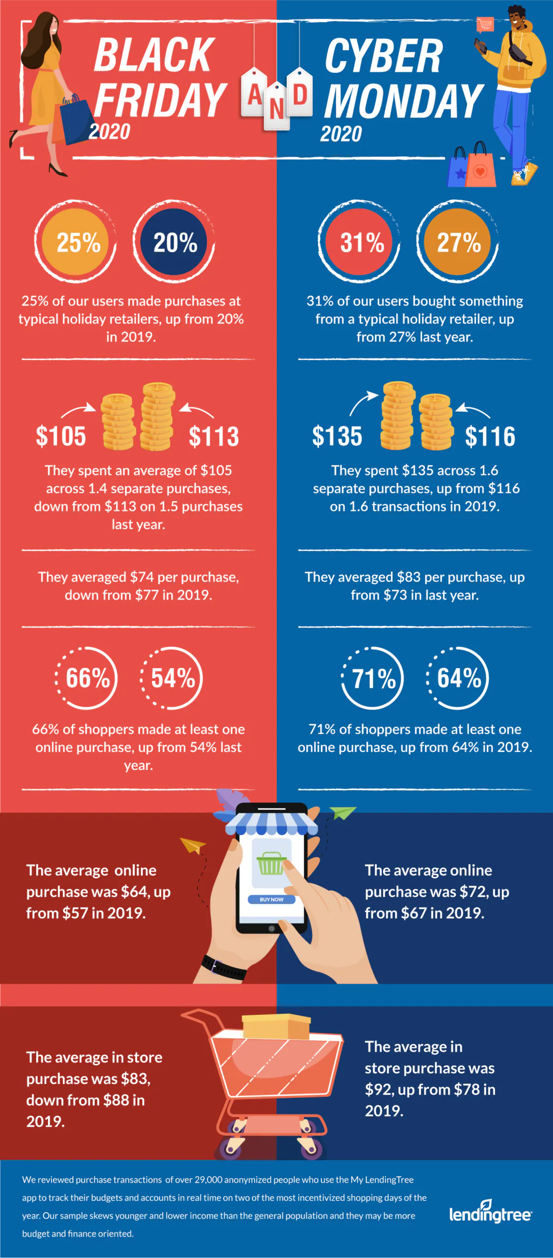 Black Friday and Cyber Monday statistics