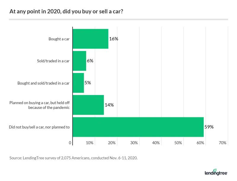 27% of Americans bought, sold and/or traded in a car in 2020.