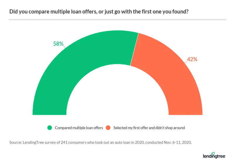 Only 58% of buyers who purchased a vehicle in 2020 compared multiple loan offers.