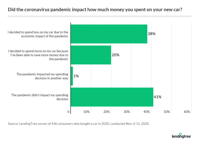 38% of car buyers spent less on their cars than originally planned because of the pandemic.