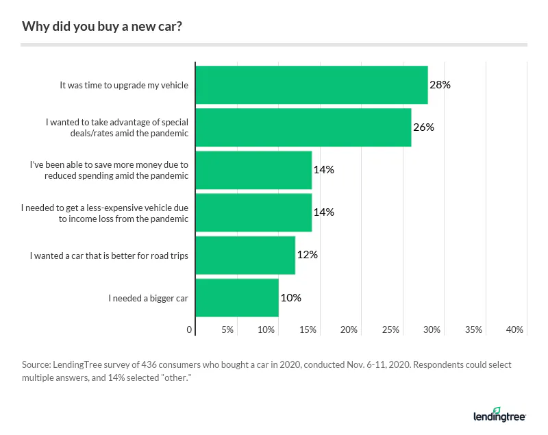 26% of car buyers purchased a vehicle to take advantage of special deals or rates amid the coronavirus pandemic.