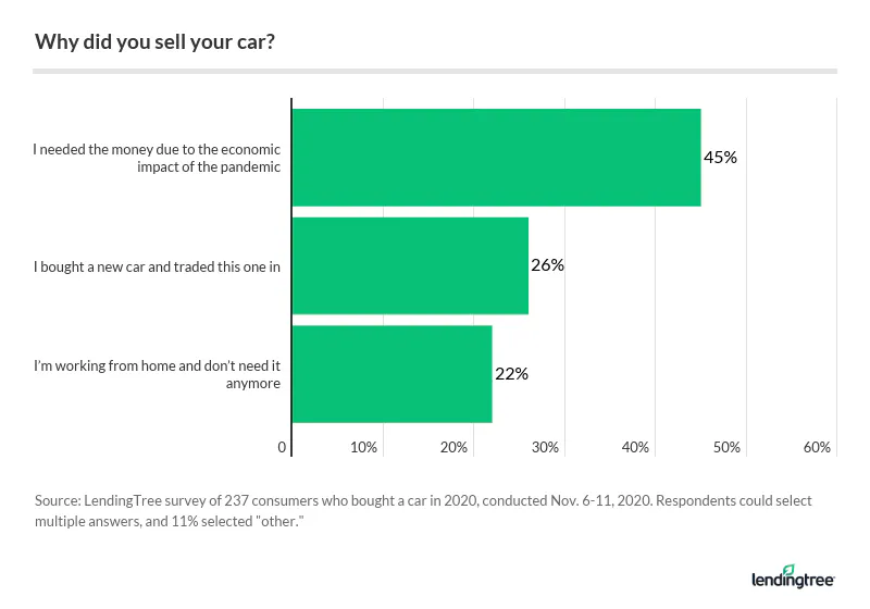 45% of those who sold a car in 2020 did so because they needed the money due to the economic impact of the pandemic.