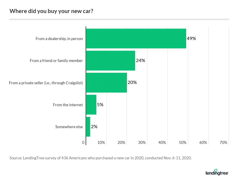 49% of car buyers bought their car in person from a dealership.