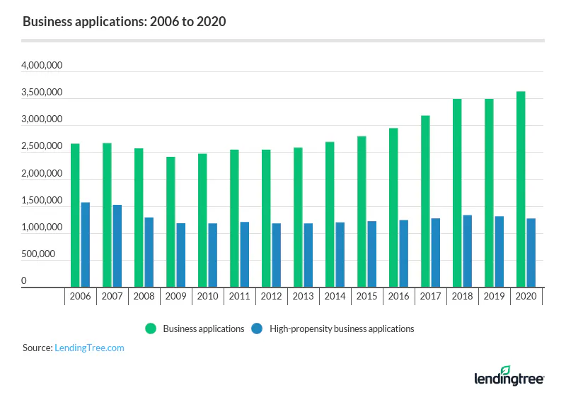 Business applications have gradually increased year over year since 2013.