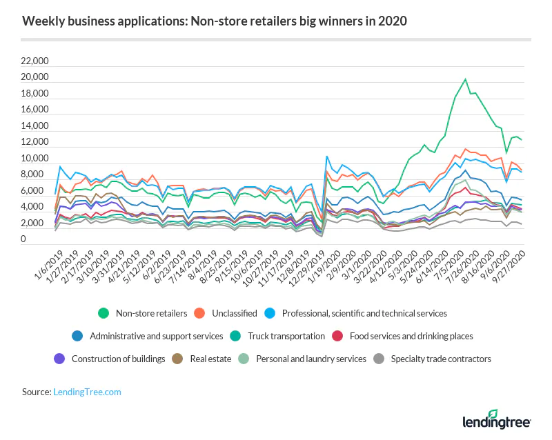 Between the weeks of March 22 and July 12, the number of weekly business applications for non-store retailers grew by four times.