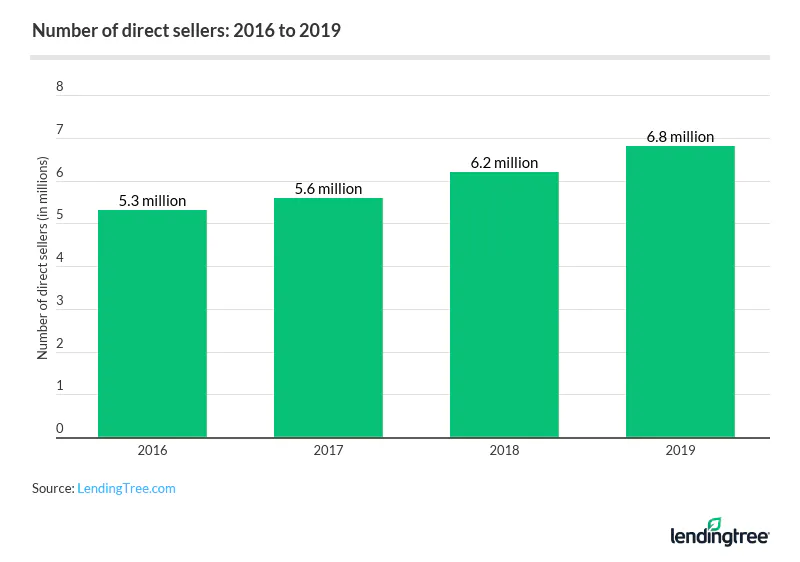 The number of direct sellers grew from 5.3 million in 2016 to 6.8 million in 2019.