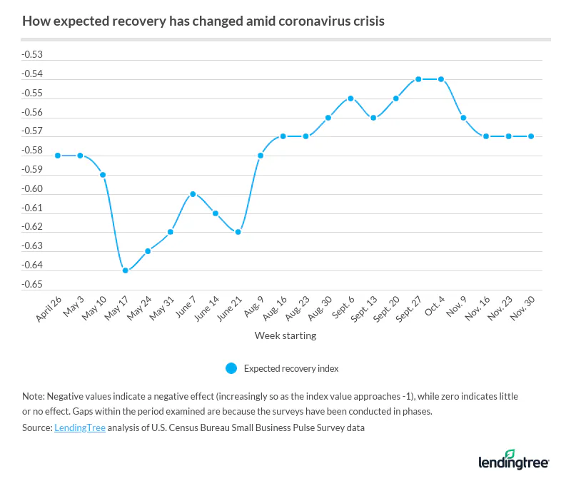The expected recovery index is down marginally since late September.