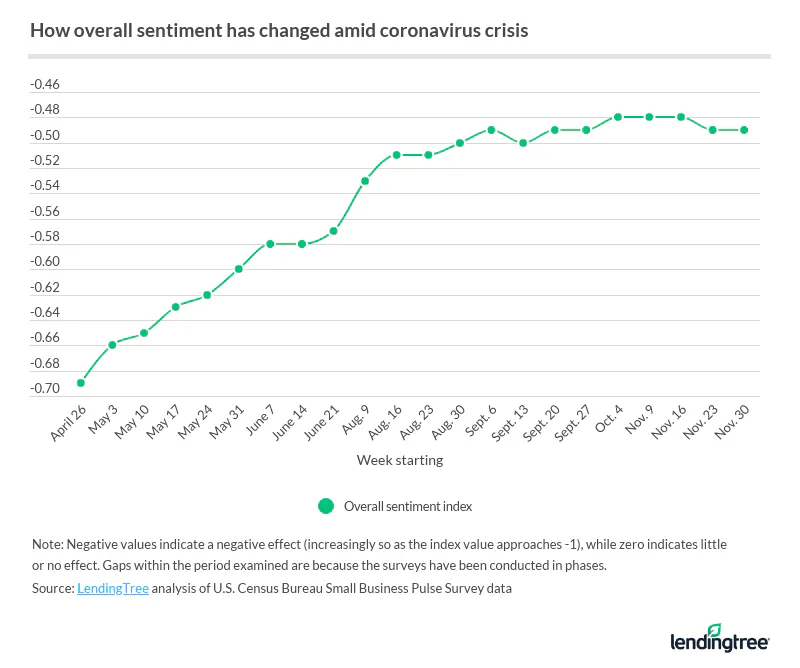 The overall sentiment index has trended toward being neutral since the start of the pandemic.