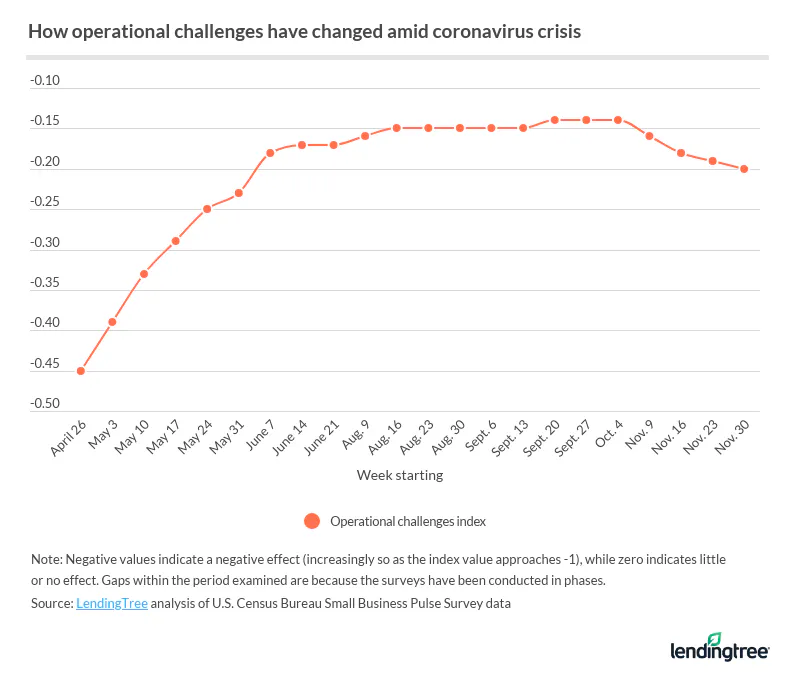 The operational challenges index has steadily improved from late April to early November.