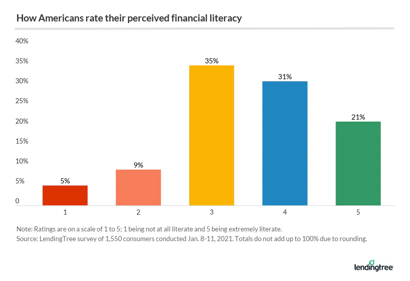 how Americans rate theri perceived financial literacy