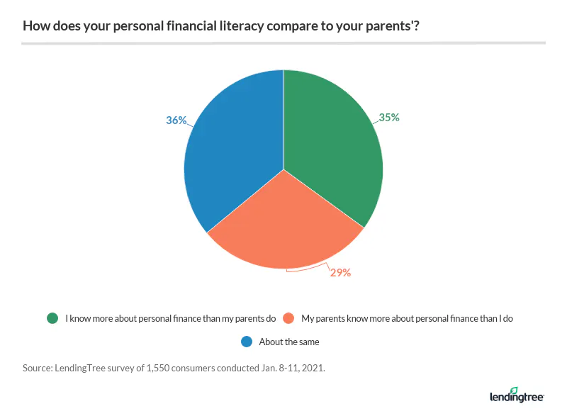 how does your personal financial literacy compare to your parents
