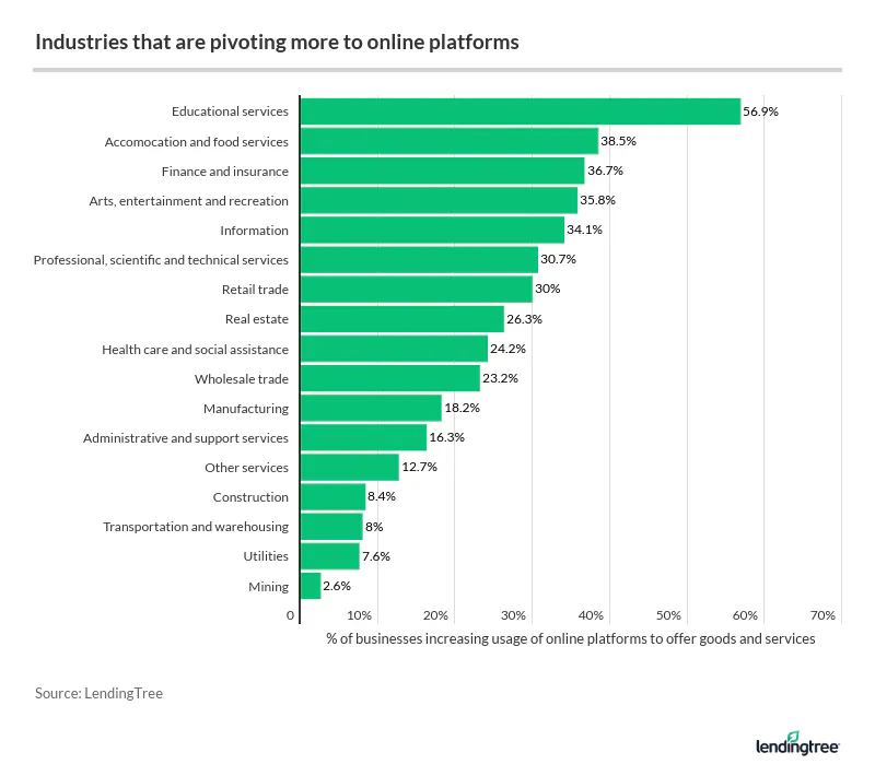 Industries that are pivoting to more online platforms.