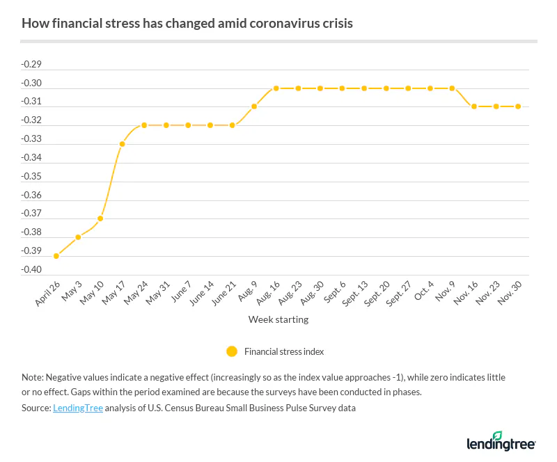 The financial stress index has held flat since mid-November.