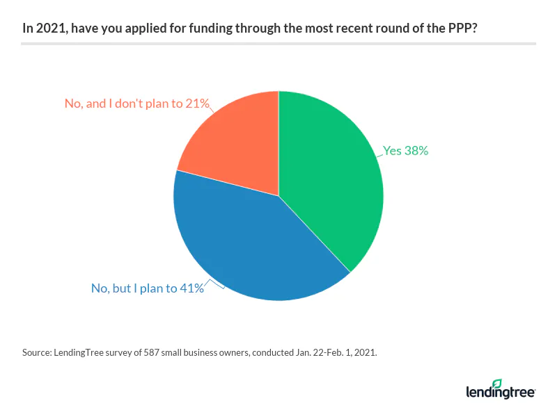 41% of small business owners haven't applied for PPP funding in 2021 but plan to.