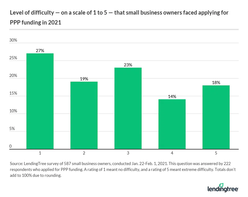 27% of small business owners rate the level of difficulty as one for applying for PPP funding in 2021.