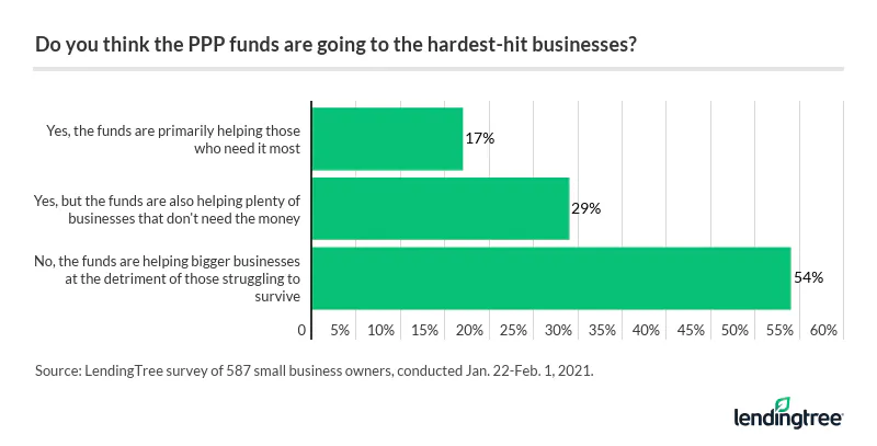 54% of small business owners don’t think PPP funds are helping the hardest-hit businesses.