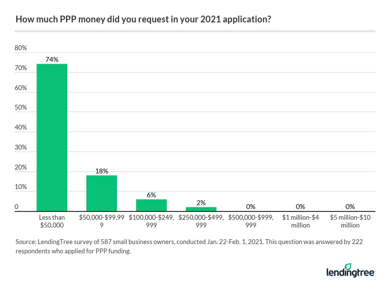 74% of small business owners applied for less than $50,000 of PPP money in 2021.