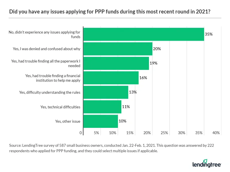 35% of small business owners didn’t experience any issues applying for PPP funds in 2021.