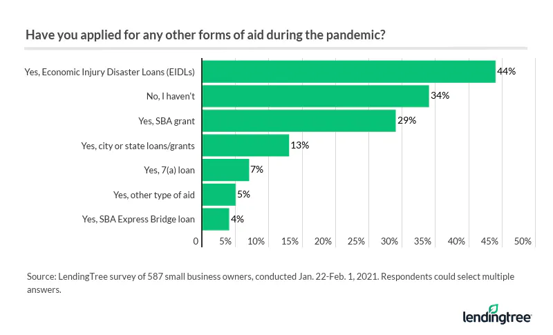 44% of small business owners also applied for Economic Injury Disaster Loans during the pandemic.