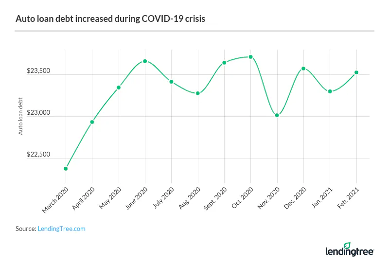Auto loan debt increased by 5.2% from $22,370 in March 2020 to $23,528.