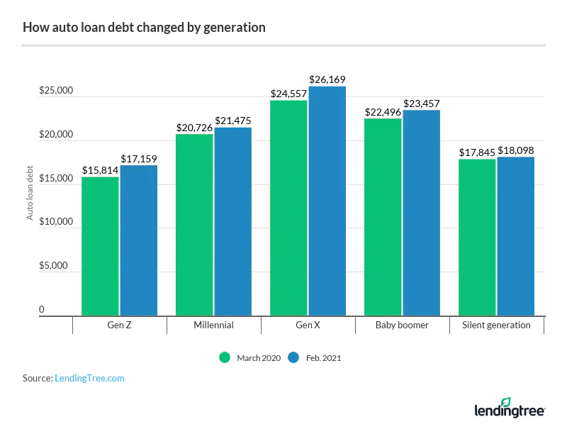 Baby boomers and the silent generation saw their credit scores rise by 15 and 13 points, respectively, the most across all generations.