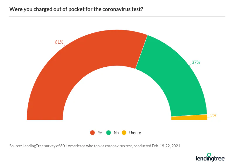 61% who took a coronavirus test were charged out of pocket for it.