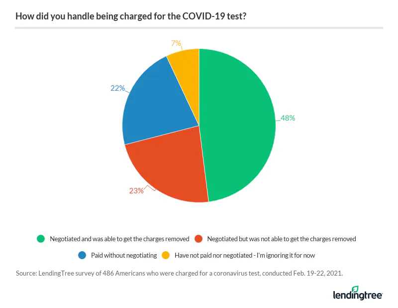 48% who were charged for a coronavirus test negotiated and were able to get the charges removed.