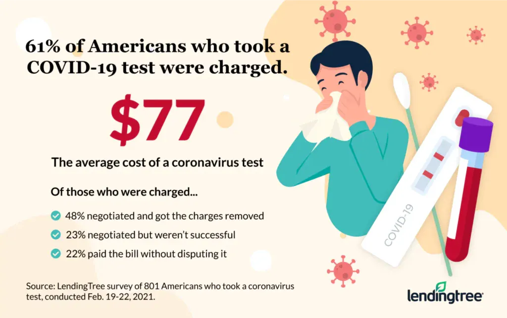 61% of Americans who got a COVID-19 test were charged.