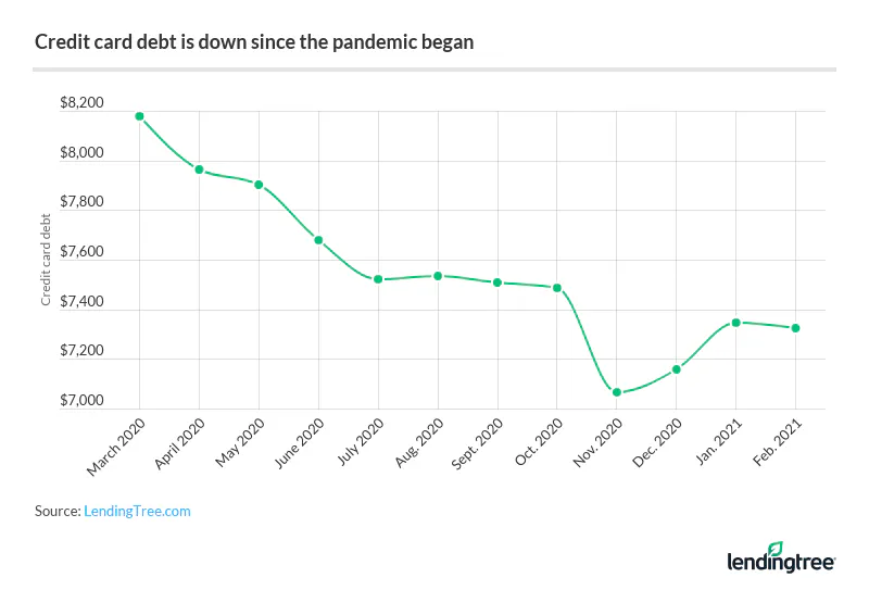 The average credit card debt dropped 10.4%, decreasing from $8,178 in March 2020 to $7,324 in February 2021.