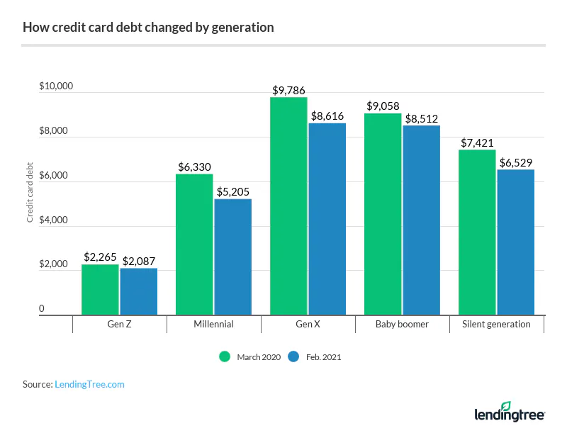 Millennials saw the largest proportional decline in credit card debt, with balances falling $1,125, from $6,330 to $5,205.