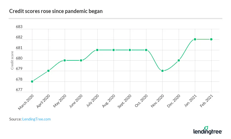 During the pandemic, the average consumer credit score increased slightly, rising from 678 to 682.