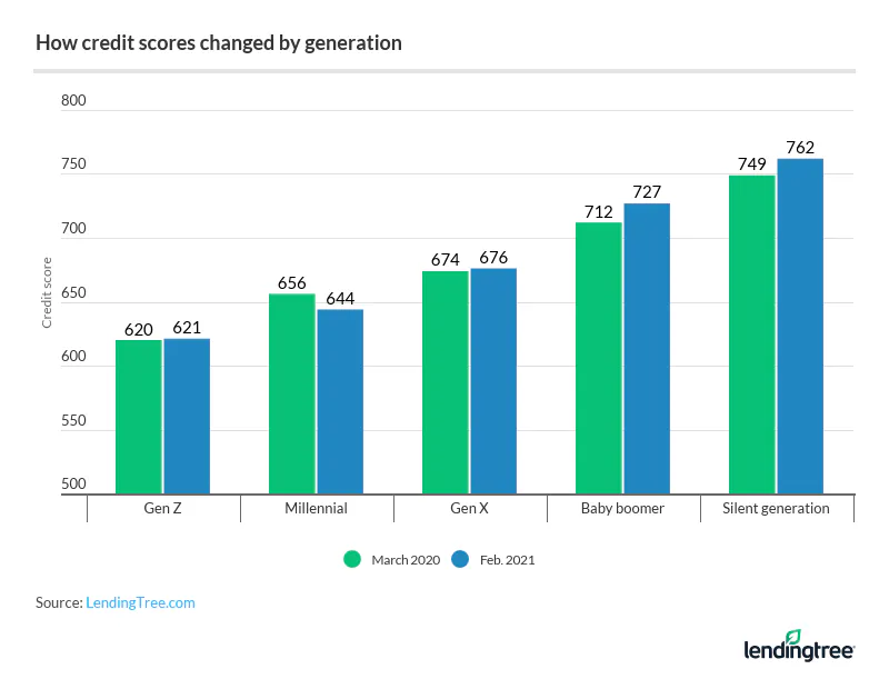 Baby boomers and the silent generation saw their credit scores rise by 15 and 13 points, respectively, the most across all generations.