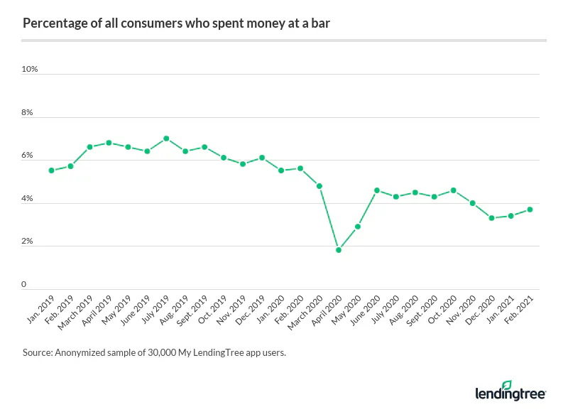Although many bars across states have reopened, they're still seeing significantly fewer customers.