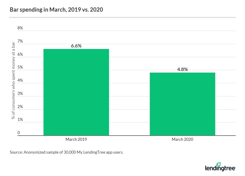 From March 2019 to March 2020, the percentage of people spending money at bars declined by 27%.