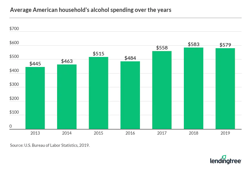 Overall spending on alcoholic beverages, including those consumed at home, increased by 30% between 2013 and 2019.