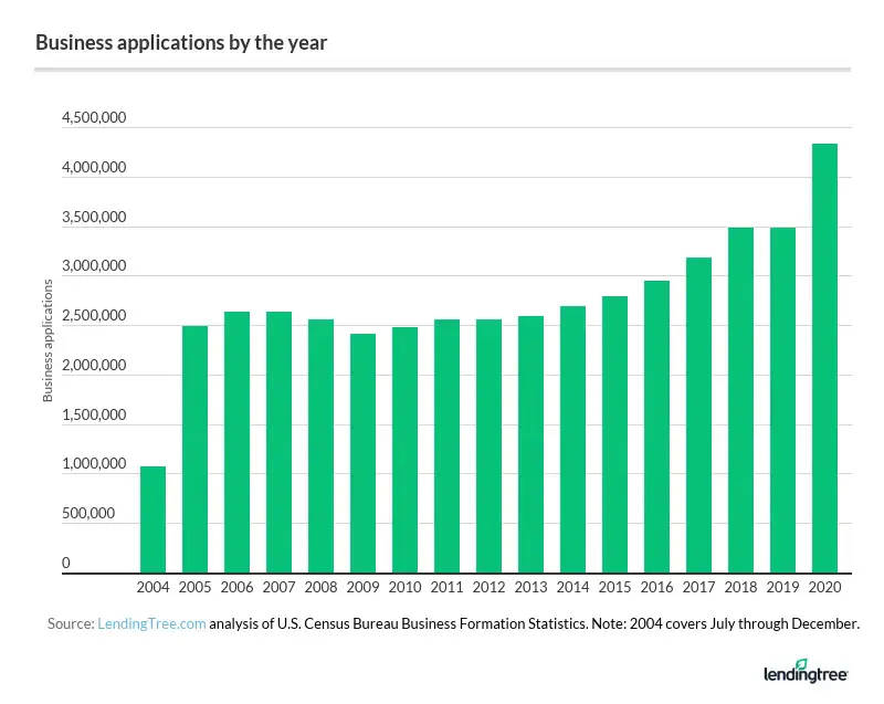 More than 4,000,000 business applications were filed in 2020.