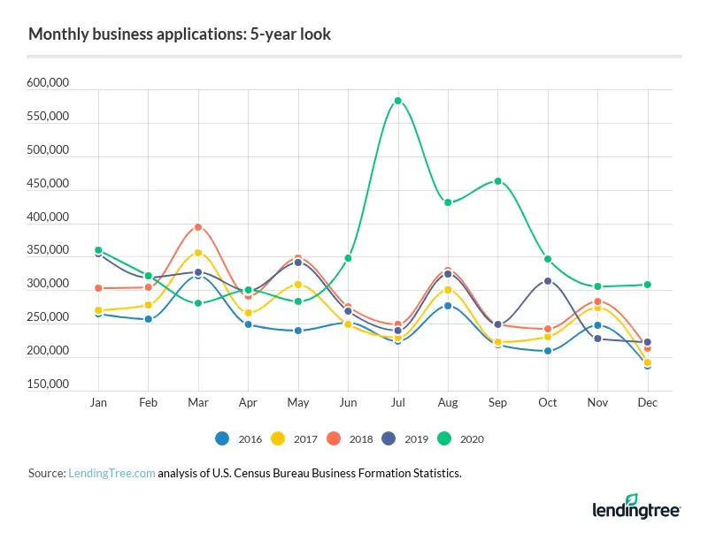 In July 2020, entrepreneurs filed the most business applications on record.