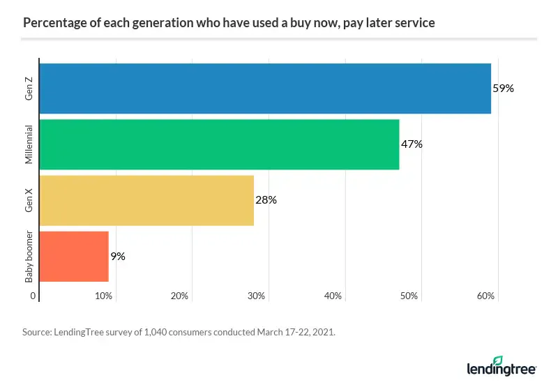 59% of Gen Z consumers have used a buy now, pay later loan.